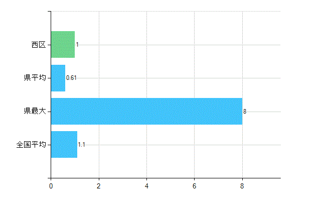 神戸市西区の診療科別歯科医師数：臨床研修歯科医(主たる)(人)