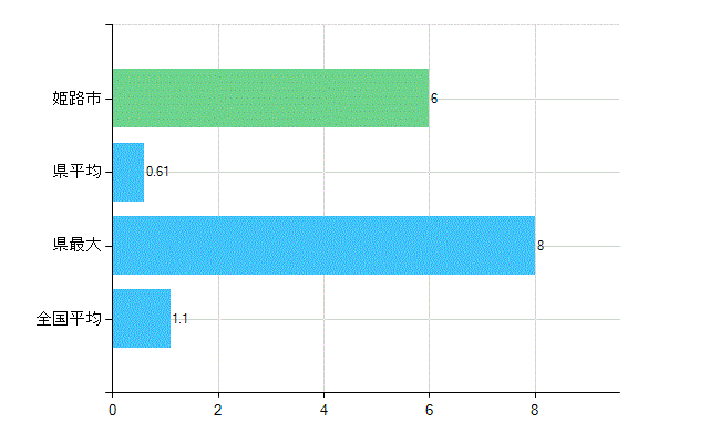 姫路市の診療科別歯科医師数：臨床研修歯科医(主たる)(人)