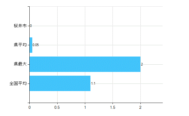 桜井市の診療科別歯科医師数：臨床研修歯科医(主たる)(人)