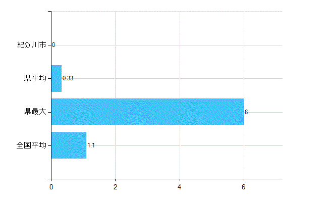 紀の川市の診療科別歯科医師数：臨床研修歯科医(主たる)(人)