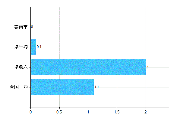 雲南市の診療科別歯科医師数：臨床研修歯科医(主たる)(人)