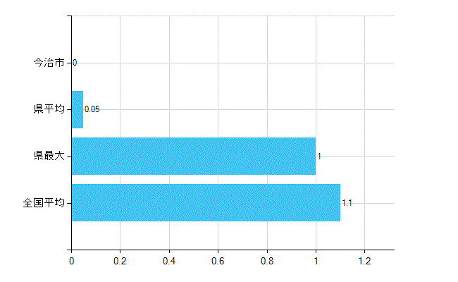 今治市の診療科別歯科医師数：臨床研修歯科医(主たる)(人)