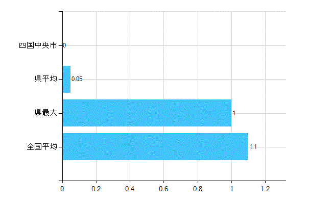 四国中央市の診療科別歯科医師数：臨床研修歯科医(主たる)(人)