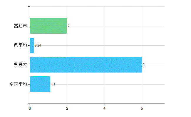 高知市の診療科別歯科医師数：臨床研修歯科医(主たる)(人)