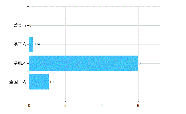 香美市の診療科別歯科医師数：臨床研修歯科医(主たる)(人)
