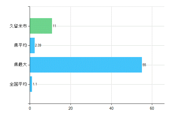 久留米市の診療科別歯科医師数：臨床研修歯科医(主たる)(人)