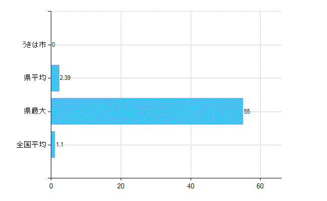 うきは市の診療科別歯科医師数：臨床研修歯科医(主たる)(人)