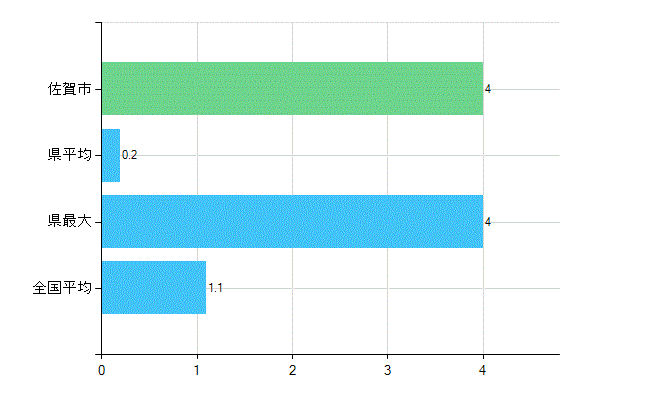 佐賀市の診療科別歯科医師数：臨床研修歯科医(主たる)(人)