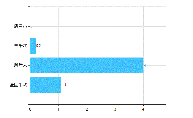 唐津市の診療科別歯科医師数：臨床研修歯科医(主たる)(人)