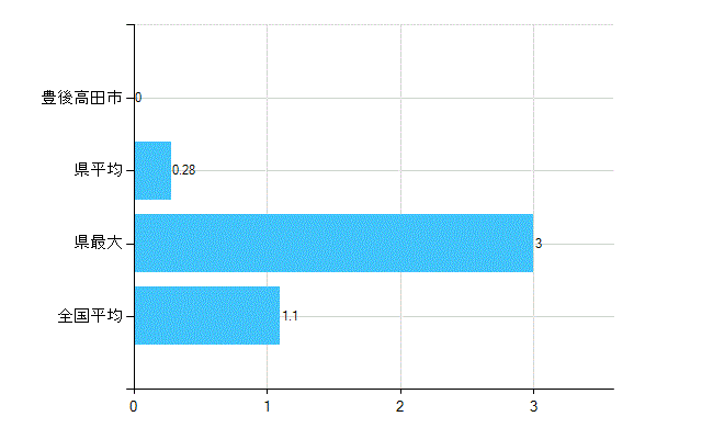 豊後高田市の診療科別歯科医師数：臨床研修歯科医(主たる)(人)