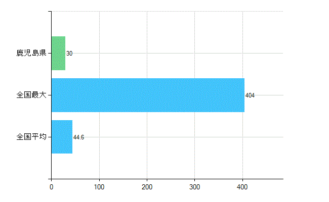 鹿児島県の診療科別歯科医師数：臨床研修歯科医(主たる)(人)