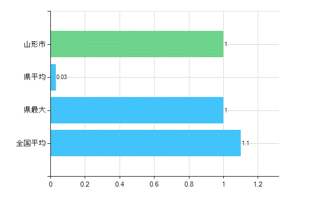 山形市の診療科別歯科医師数：臨床研修歯科医(主たる)(人)