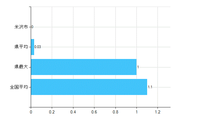 米沢市の診療科別歯科医師数：臨床研修歯科医(主たる)(人)