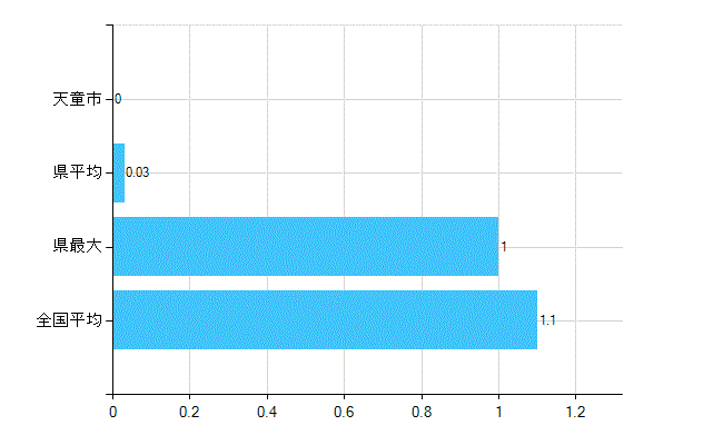 天童市の診療科別歯科医師数：臨床研修歯科医(主たる)(人)
