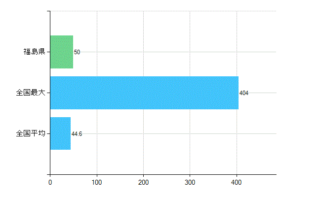 福島県の診療科別歯科医師数：臨床研修歯科医(主たる)(人)