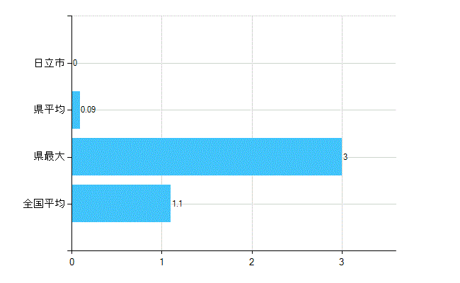 日立市の診療科別歯科医師数：臨床研修歯科医(主たる)(人)