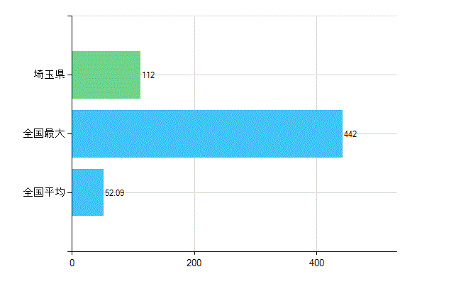 埼玉県の診療科別歯科医師数：臨床研修歯科医(複数回答)(人)