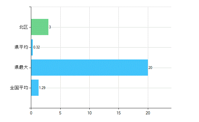 札幌市北区の診療科別歯科医師数：臨床研修歯科医(複数回答)(人)