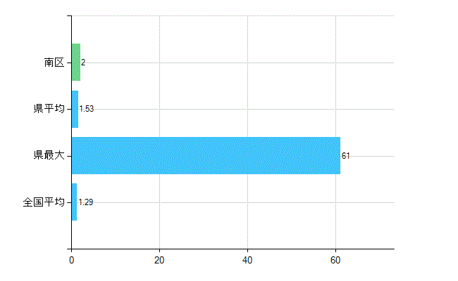さいたま市南区の診療科別歯科医師数：臨床研修歯科医(複数回答)(人)