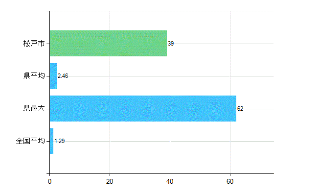 松戸市の診療科別歯科医師数：臨床研修歯科医(複数回答)(人)