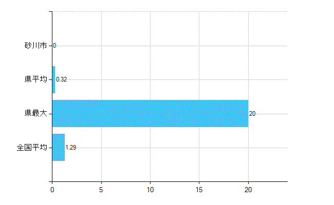 砂川市の診療科別歯科医師数：臨床研修歯科医(複数回答)(人)