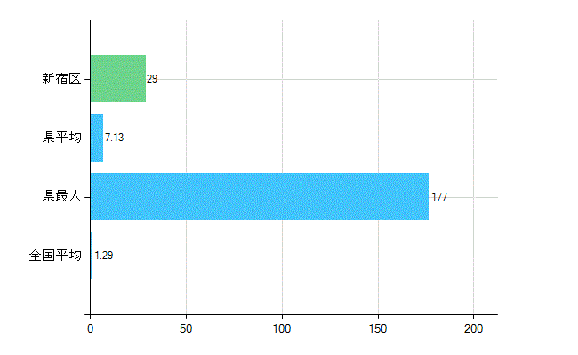 新宿区の診療科別歯科医師数：臨床研修歯科医(複数回答)(人)