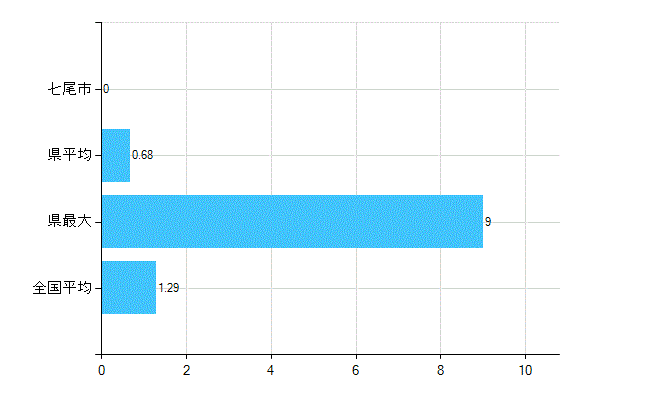七尾市の診療科別歯科医師数：臨床研修歯科医(複数回答)(人)