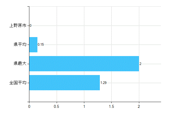 上野原市の診療科別歯科医師数：臨床研修歯科医(複数回答)(人)