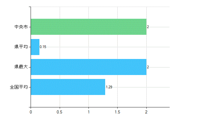 中央市の診療科別歯科医師数：臨床研修歯科医(複数回答)(人)