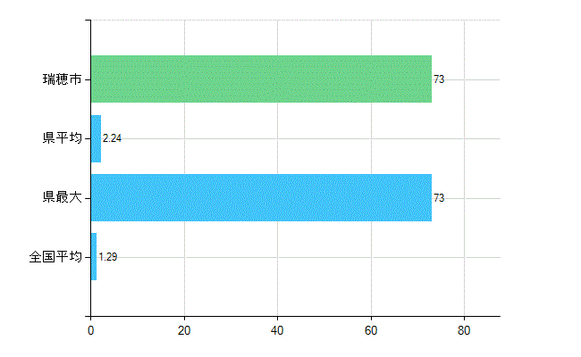 瑞穂市の診療科別歯科医師数：臨床研修歯科医(複数回答)(人)