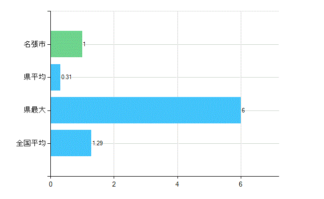 名張市の診療科別歯科医師数：臨床研修歯科医(複数回答)(人)