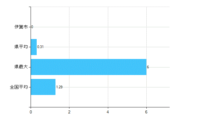 伊賀市の診療科別歯科医師数：臨床研修歯科医(複数回答)(人)