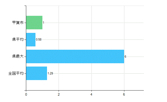 甲賀市の診療科別歯科医師数：臨床研修歯科医(複数回答)(人)