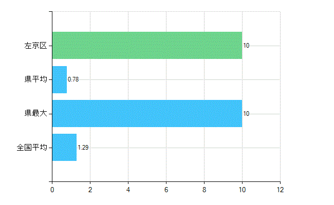 京都市左京区の診療科別歯科医師数：臨床研修歯科医(複数回答)(人)