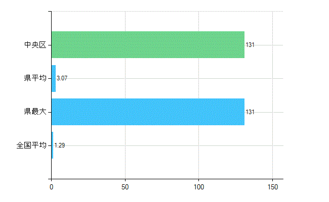 大阪市中央区の診療科別歯科医師数：臨床研修歯科医(複数回答)(人)