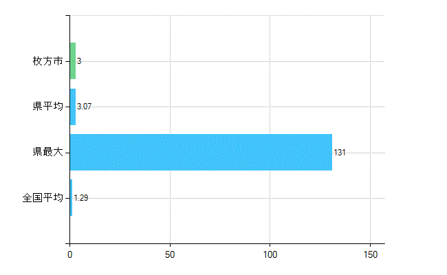 枚方市の診療科別歯科医師数：臨床研修歯科医(複数回答)(人)