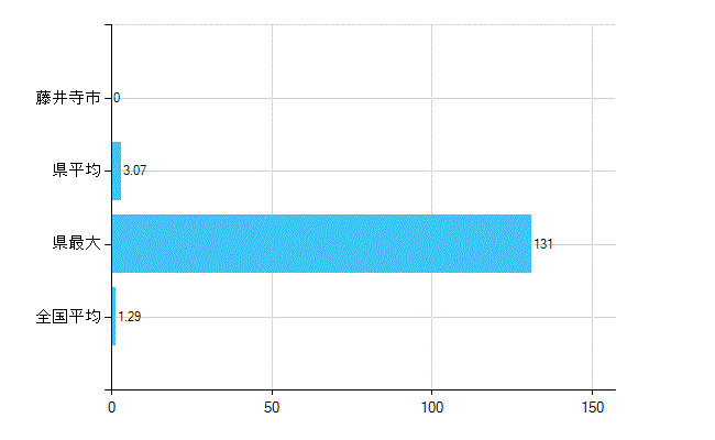 藤井寺市の診療科別歯科医師数：臨床研修歯科医(複数回答)(人)