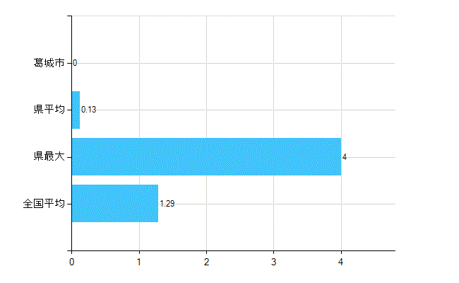葛城市の診療科別歯科医師数：臨床研修歯科医(複数回答)(人)