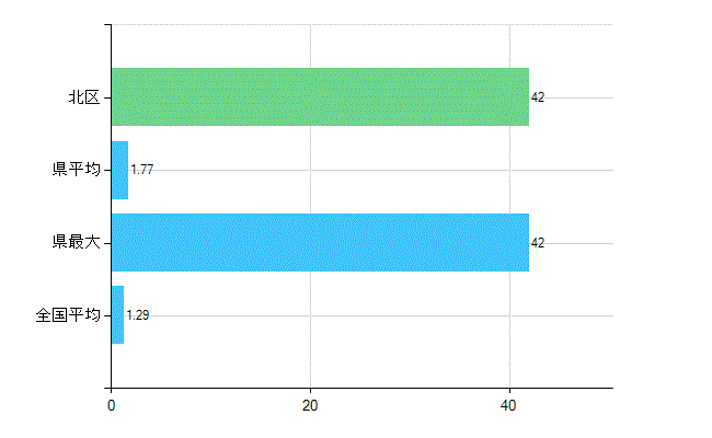 岡山市北区の診療科別歯科医師数：臨床研修歯科医(複数回答)(人)