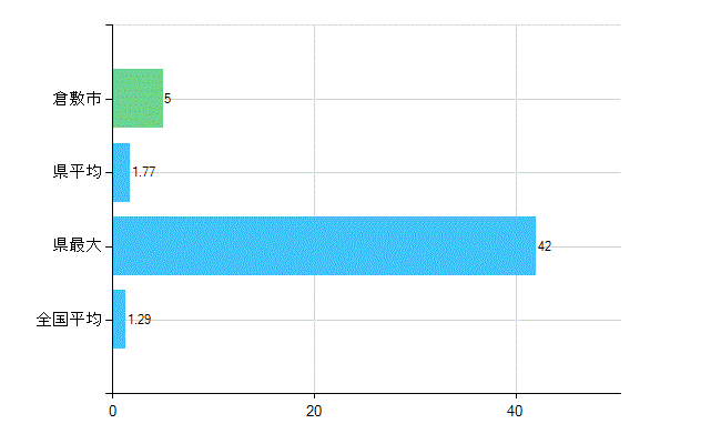 倉敷市の診療科別歯科医師数：臨床研修歯科医(複数回答)(人)