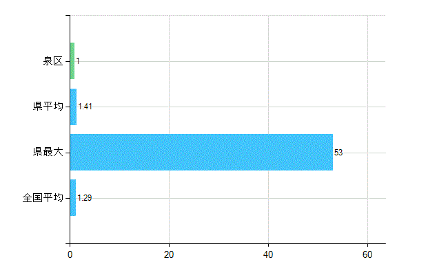 仙台市泉区の診療科別歯科医師数：臨床研修歯科医(複数回答)(人)