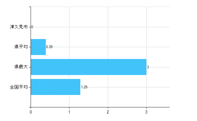 津久見市の診療科別歯科医師数：臨床研修歯科医(複数回答)(人)