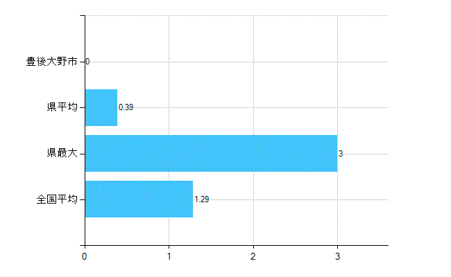 豊後大野市の診療科別歯科医師数：臨床研修歯科医(複数回答)(人)