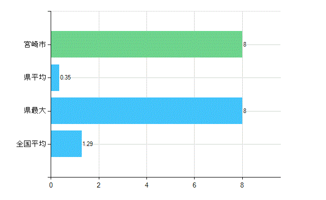 宮崎市の診療科別歯科医師数：臨床研修歯科医(複数回答)(人)