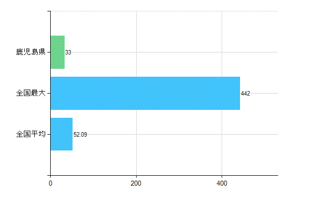 鹿児島県の診療科別歯科医師数：臨床研修歯科医(複数回答)(人)