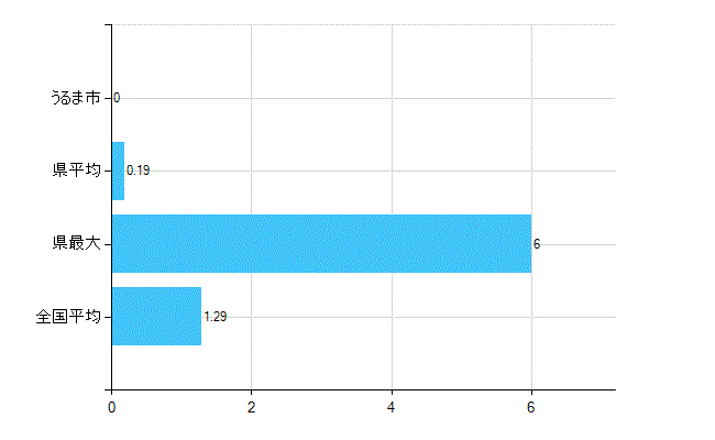 うるま市の診療科別歯科医師数：臨床研修歯科医(複数回答)(人)