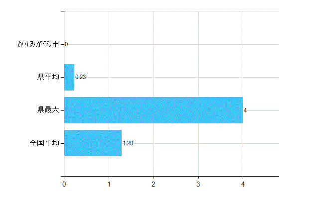 かすみがうら市の診療科別歯科医師数：臨床研修歯科医(複数回答)(人)