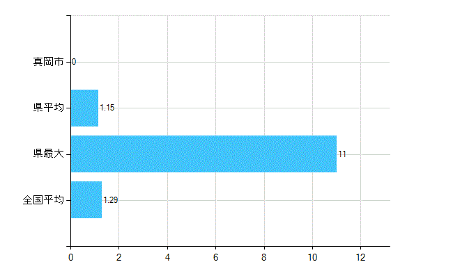 真岡市の診療科別歯科医師数：臨床研修歯科医(複数回答)(人)