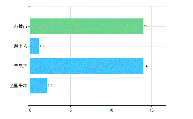 前橋市の診療科別歯科医師数：歯科口腔外科(主たる)(人)