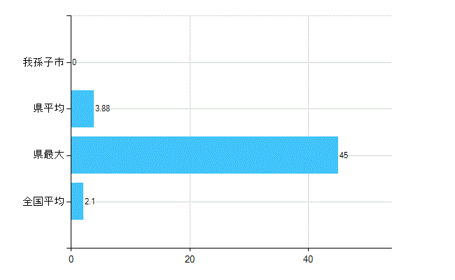 我孫子市の診療科別歯科医師数：歯科口腔外科(主たる)(人)